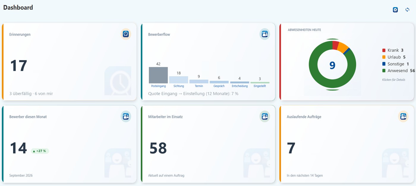 Ausschnitt des Dashboards mit vier Kacheln: Bewerberflow als Balken vom Posteingang bis zur Einstellung, Abwesenheiten heute als Kreisdiagramm, Mitarbeiter im Einsatz und auslaufende Aufträge der nächsten vierzehn Tage